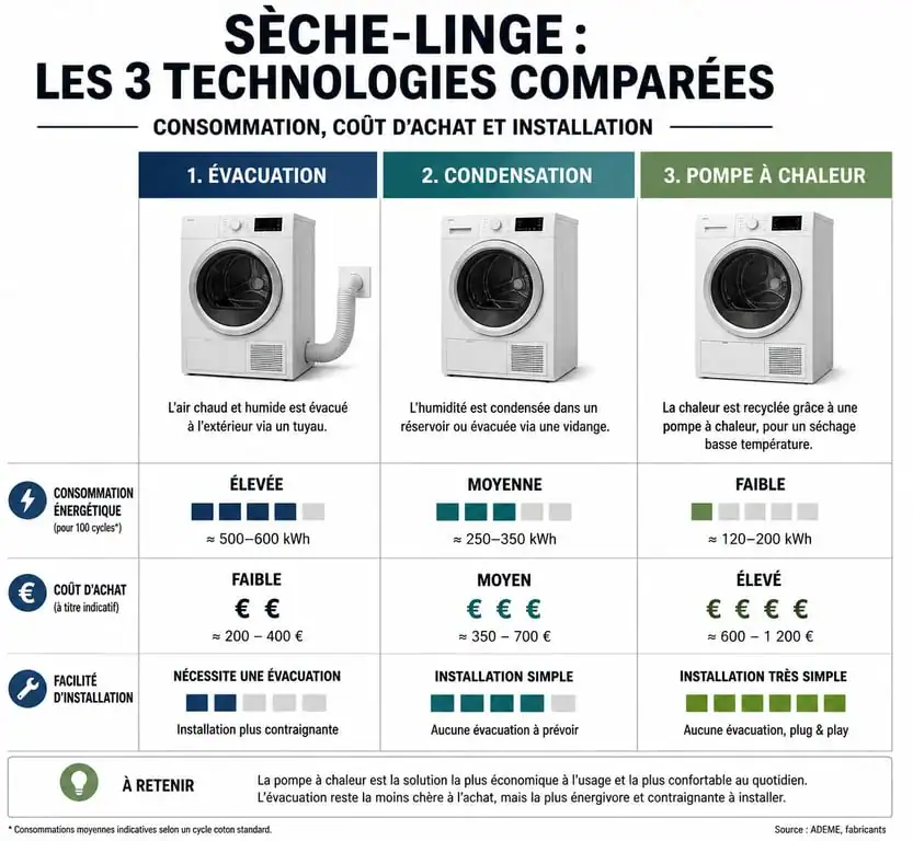 Comparatif des technologies de sèche-linge : évacuation, condensation et pompe à chaleur
