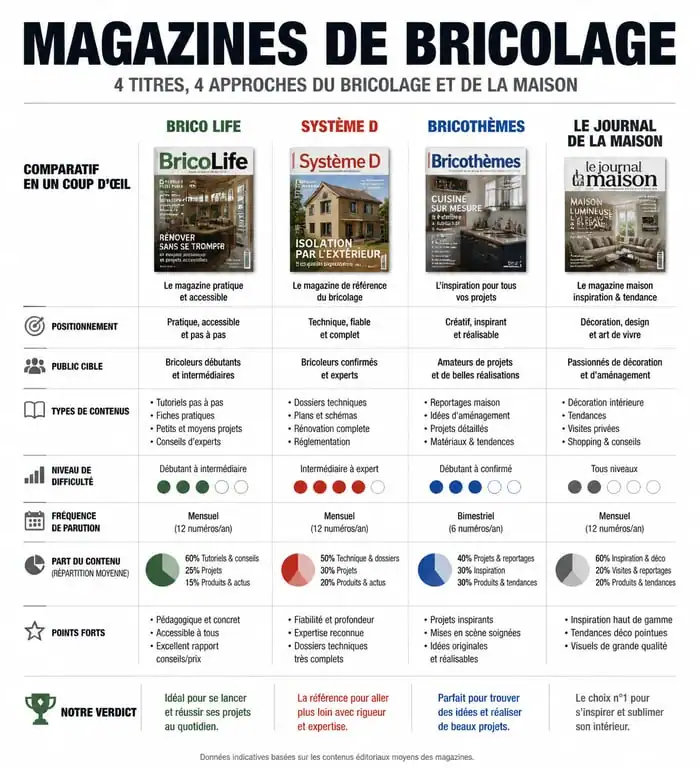 Tableau comparatif des magazines de bricolage : Brico Life, Système D, Bricothèmes et Le Journal de la Maison