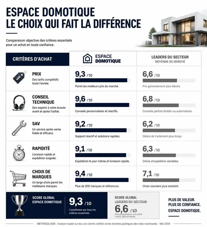 Comparatif des services et avis Espace Domotique par rapport aux leaders de la domotique