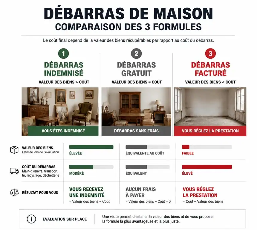 Comparatif des trois formules de débarras de maison : indemnisé, gratuit et facturé