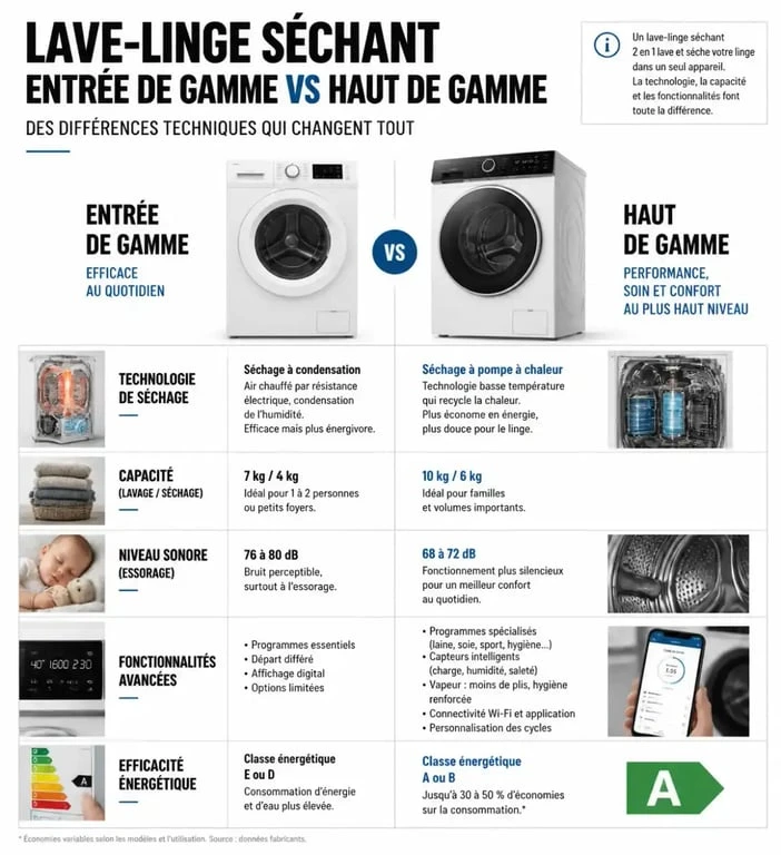 Infographie comparative des caractéristiques techniques pour choisir son lave-linge séchant