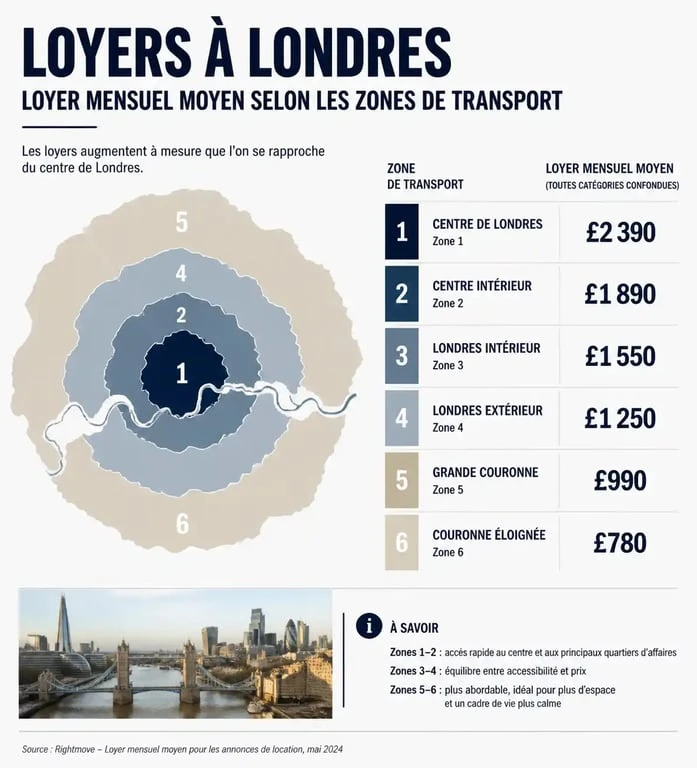 Infographie des loyers moyens à Londres par zone de transport et type de logement
