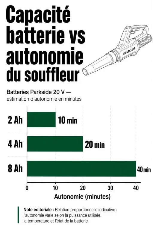 Tableau comparatif de l'autonomie des batteries pour le souffleur Parkside sans fil Lidl