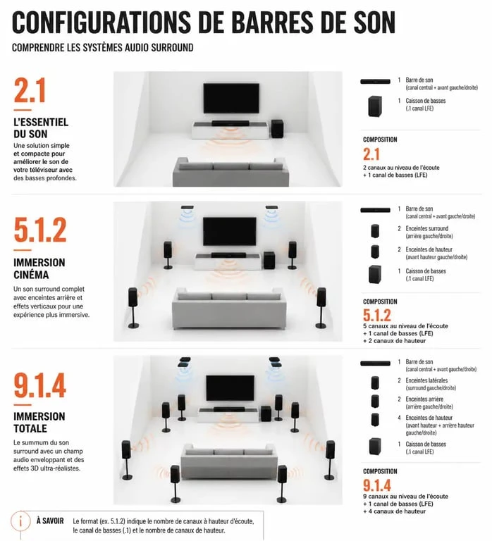 Infographie comparative des configurations de barre de son pour savoir quel modèle choisir
