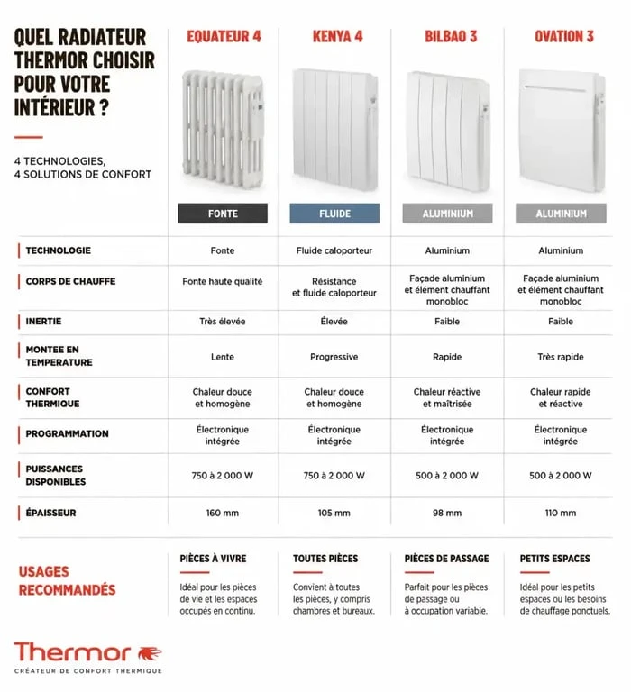 Comparatif des modèles de radiateurs connectés Thermor : Equateur 4, Kenya 4, Bilbao 3 et Ovation 3 pour choisir le chauffage adapté.